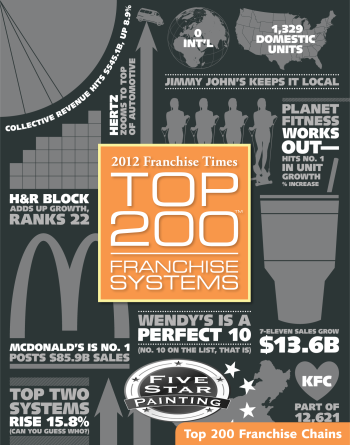 Top 200 Franchise Systems
