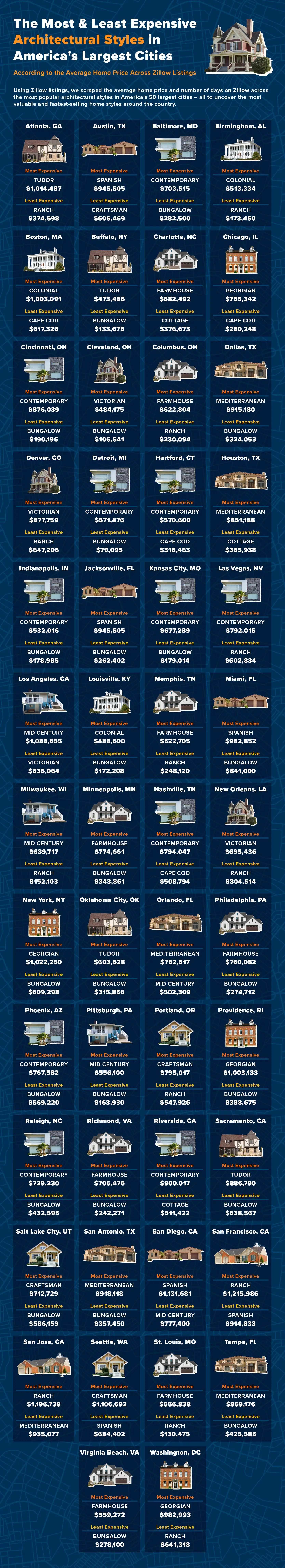 An infographic showing the most and least expensive home styles in 50 U.S. cities.
