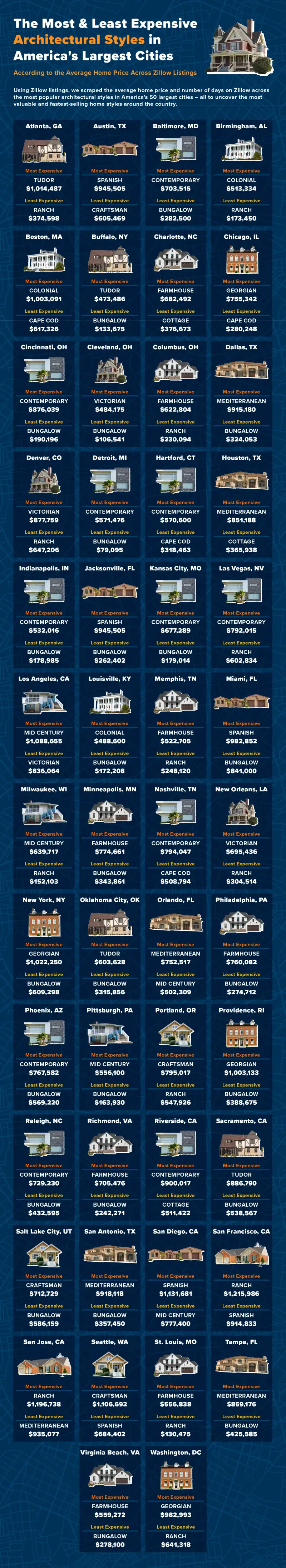 An infographic showing the most and least expensive home styles in 50 U.S. cities.