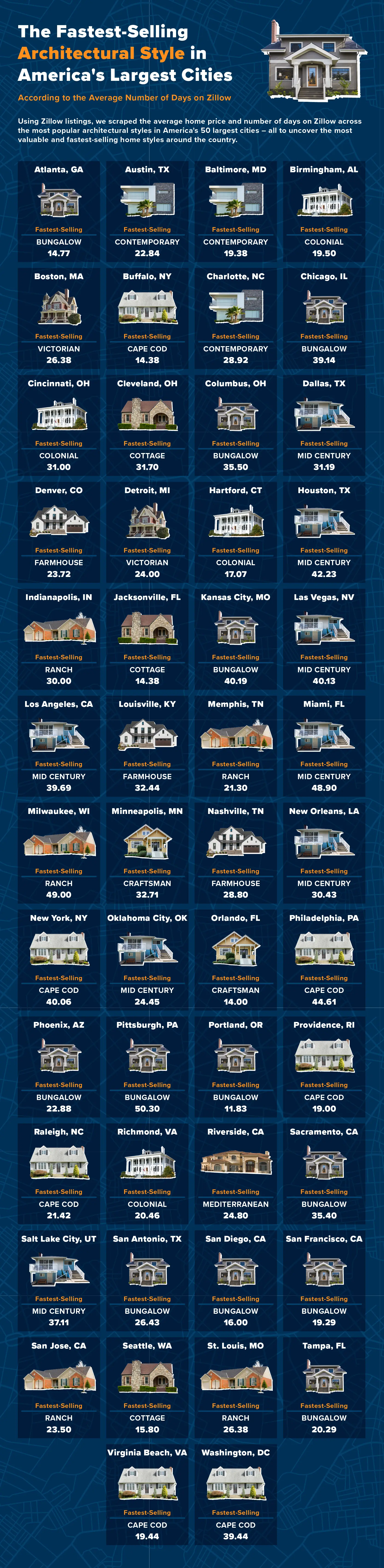 An infographic showing the fastest-selling home style in 50 U.S. cities