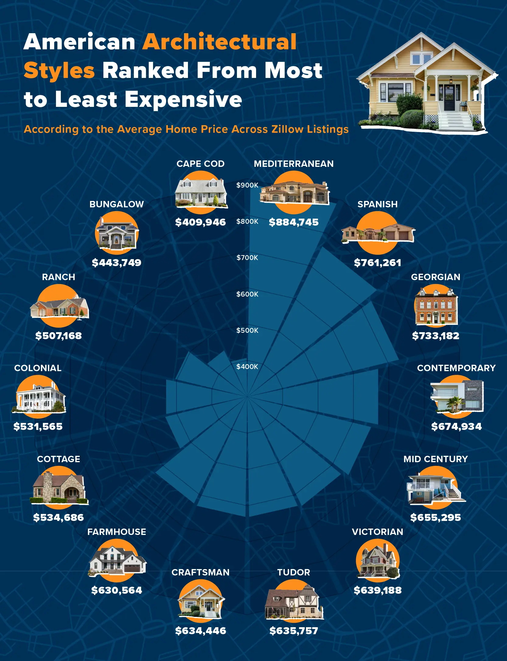 A pictorial chart plotting the most and least expensive home styles nationwide