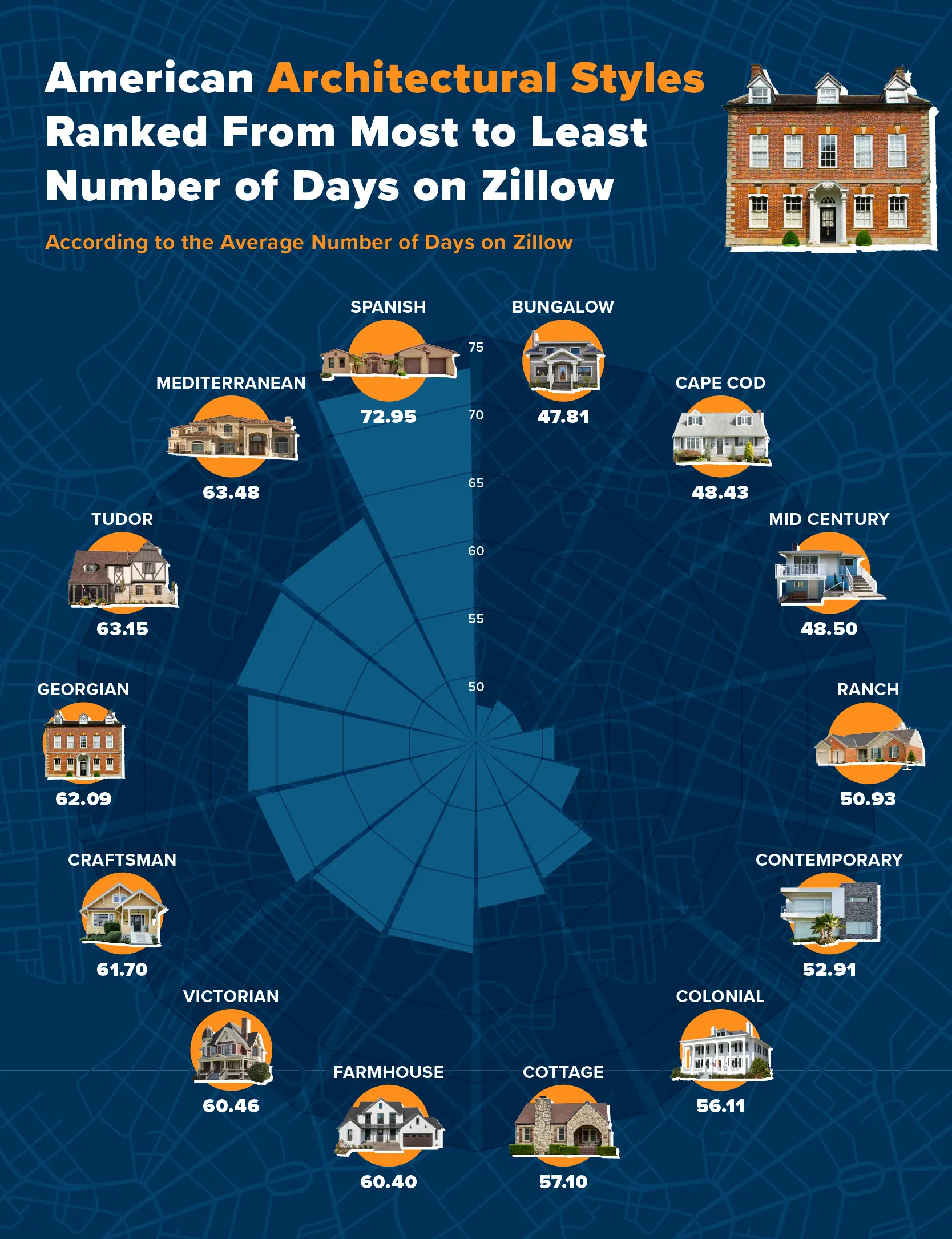 A pictorial chart plotting the fastest and slowest-selling home styles nationwide.