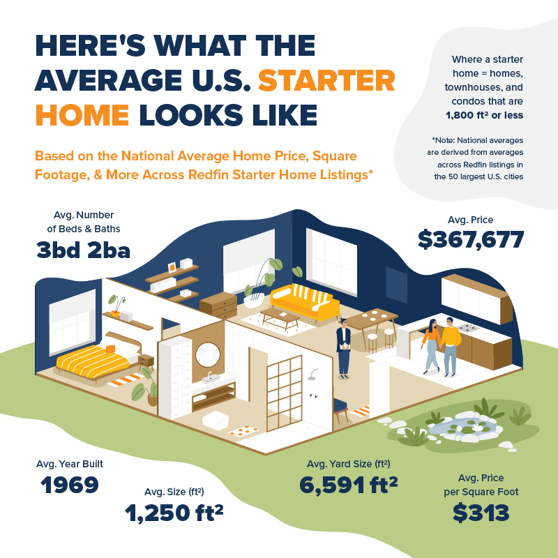 Infographic showing what features the average starter home has in the U.S.