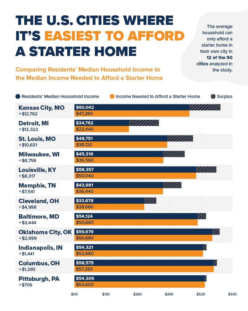 Bar chart showing the U.S. cities where homebuyers can afford a starter home with the median household income.