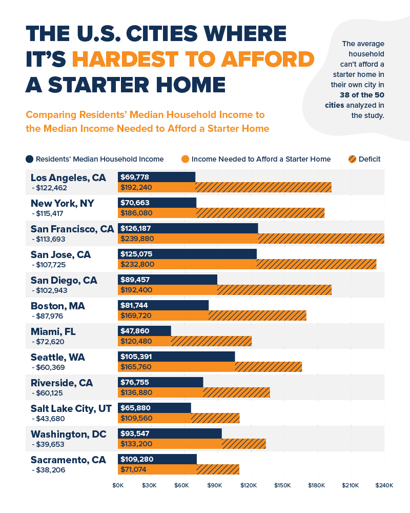 Bar chart showing the U.S. cities where homebuyers cannot afford a starter home with the median household income.