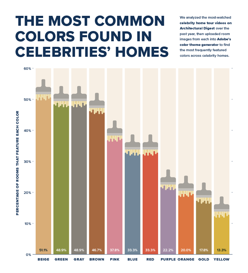 A bar chart showing the most common colors found across celebrity homes.