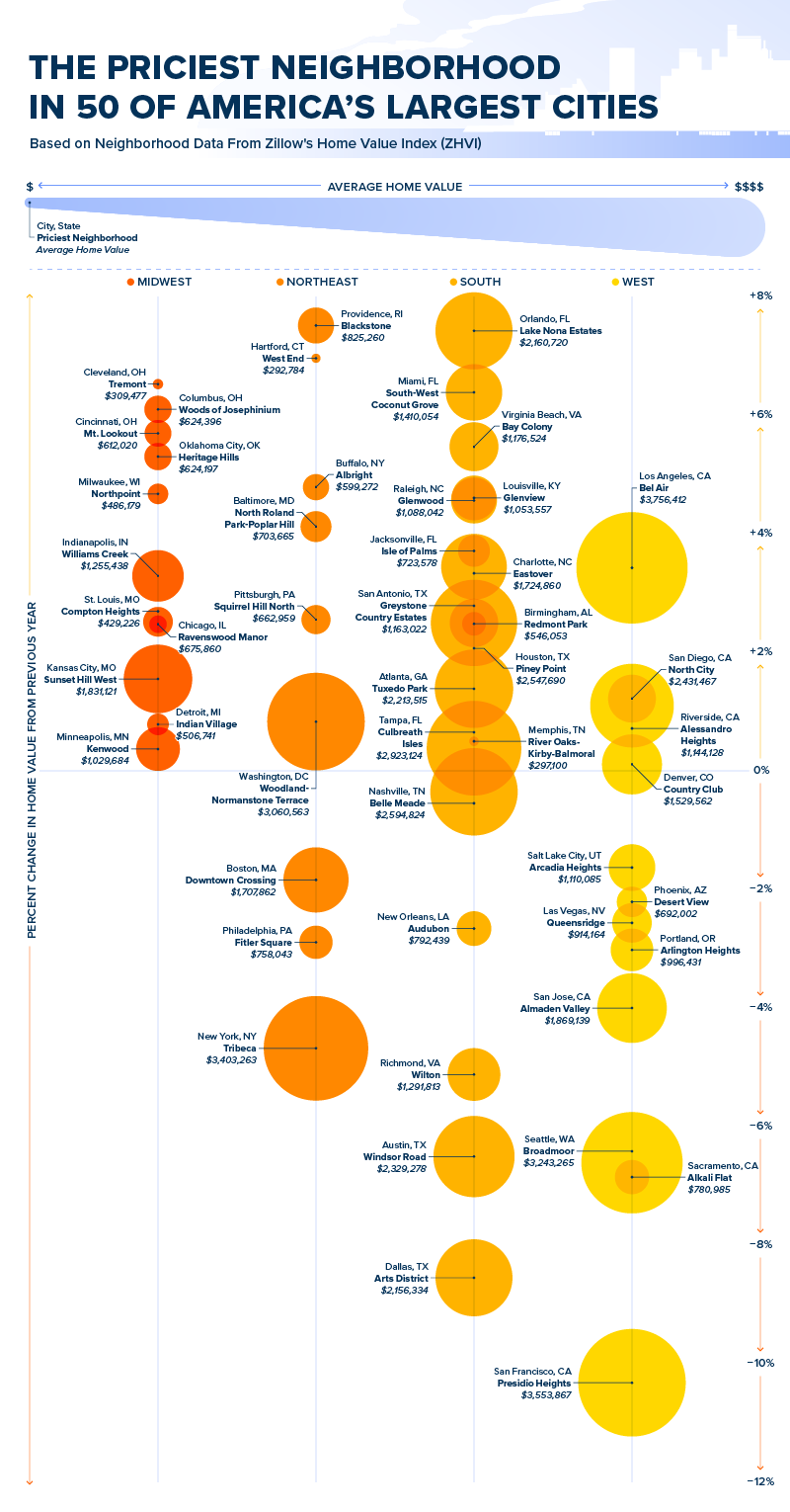 A bubble chart pinpointing the priciest neighborhood in the 50 largest U.S. cities.