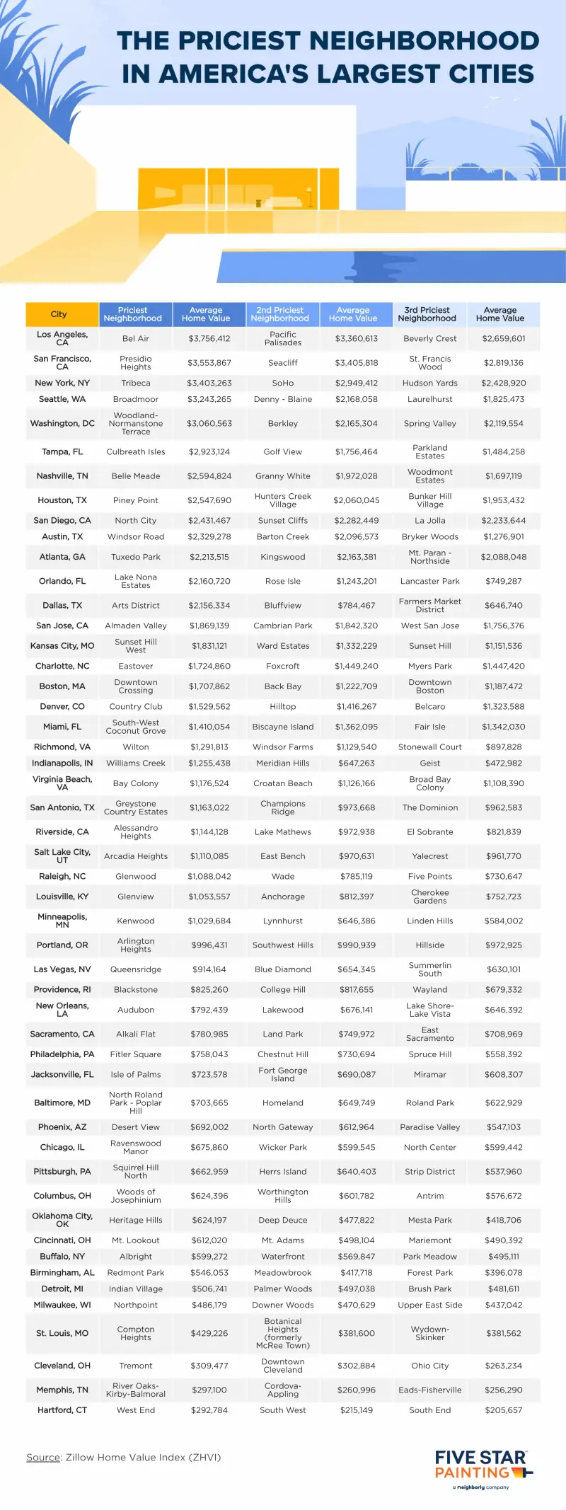 A table listing the 3 most expensive neighborhoods within America’s largest cities.