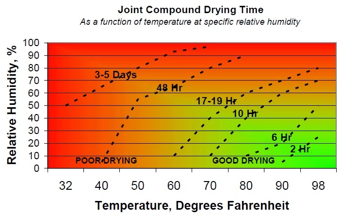 Screenshot of Joint Compound Drying Time data