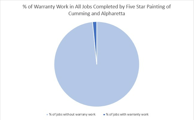 % of warranty work in all jobs completed by Five Star Painting of Cumming and Alpharetta 