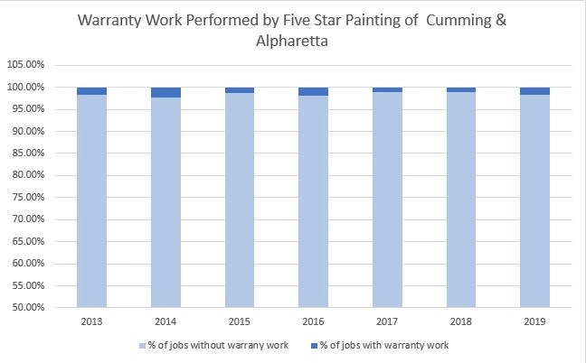 Warranty Work Performed by Five Star Painting of Cumming and Alpharetta