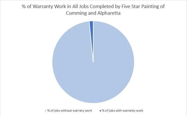 % of warranty work in all jobs completed by Five Star Painting of Cumming and Alpharetta 